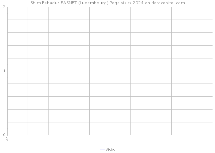 Bhim Bahadur BASNET (Luxembourg) Page visits 2024 