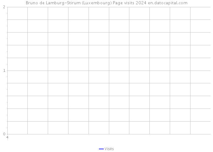 Bruno de Lamburg-Stirum (Luxembourg) Page visits 2024 