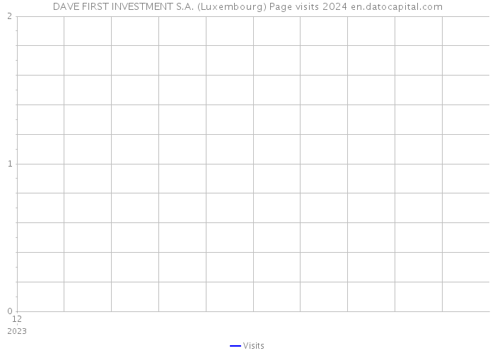 DAVE FIRST INVESTMENT S.A. (Luxembourg) Page visits 2024 