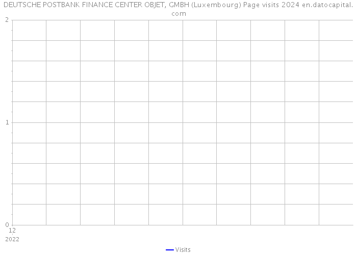 DEUTSCHE POSTBANK FINANCE CENTER OBJET, GMBH (Luxembourg) Page visits 2024 