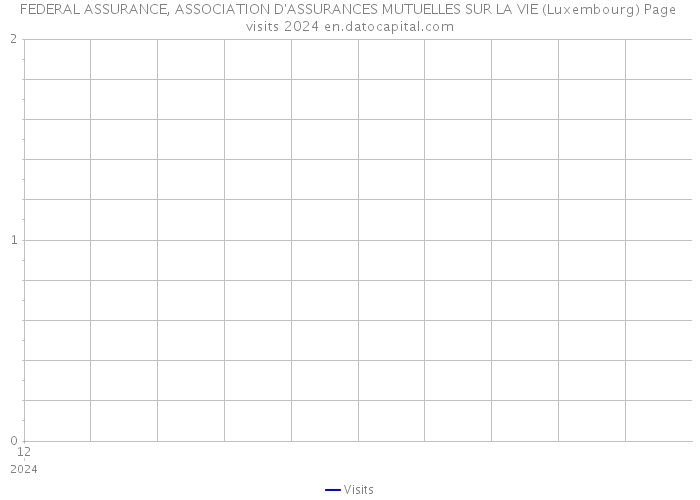 FEDERAL ASSURANCE, ASSOCIATION D'ASSURANCES MUTUELLES SUR LA VIE (Luxembourg) Page visits 2024 