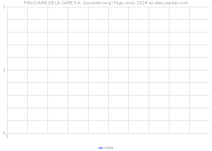 FIDUCIAIRE DE LA GARE S.A. (Luxembourg) Page visits 2024 