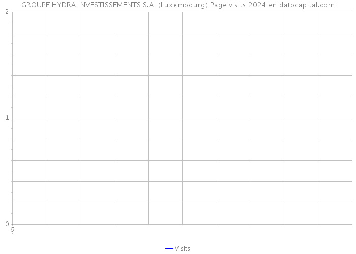 GROUPE HYDRA INVESTISSEMENTS S.A. (Luxembourg) Page visits 2024 