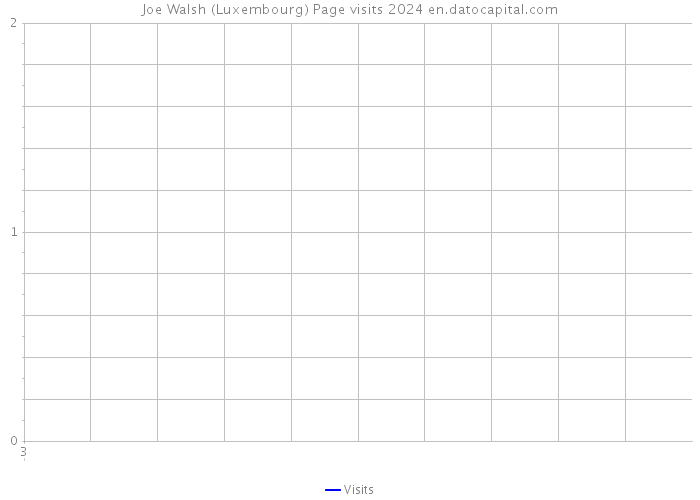 Joe Walsh (Luxembourg) Page visits 2024 