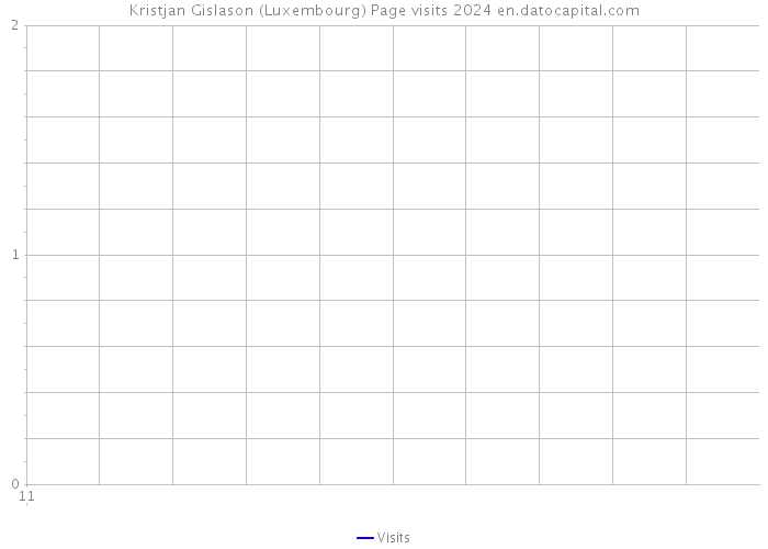 Kristjan Gislason (Luxembourg) Page visits 2024 