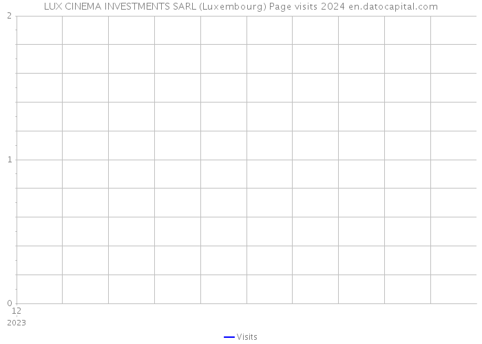 LUX CINEMA INVESTMENTS SARL (Luxembourg) Page visits 2024 
