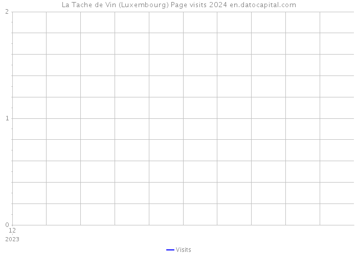 La Tache de Vin (Luxembourg) Page visits 2024 