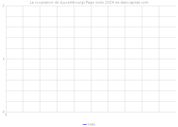 La cooptation de (Luxembourg) Page visits 2024 