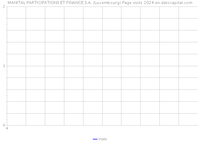 MANITAL PARTICIPATIONS ET FINANCE S.A. (Luxembourg) Page visits 2024 