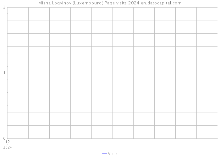 Misha Logvinov (Luxembourg) Page visits 2024 