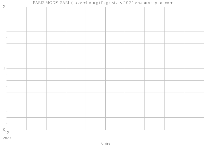 PARIS MODE, SARL (Luxembourg) Page visits 2024 
