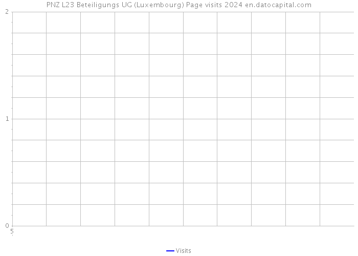 PNZ L23 Beteiligungs UG (Luxembourg) Page visits 2024 