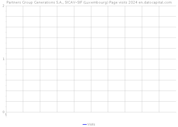 Partners Group Generations S.A., SICAV-SIF (Luxembourg) Page visits 2024 