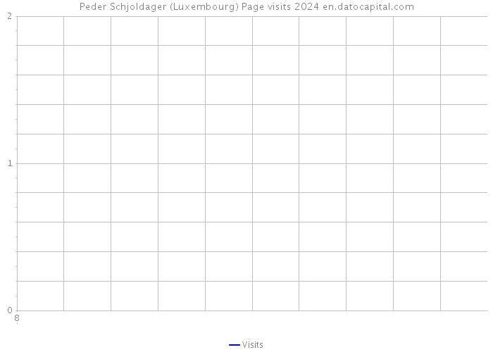 Peder Schjoldager (Luxembourg) Page visits 2024 