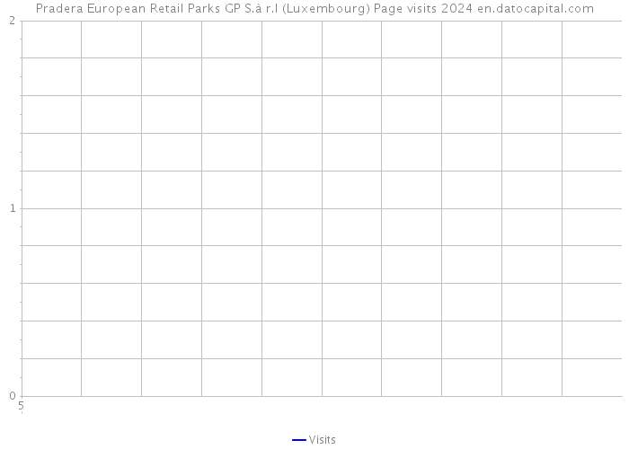 Pradera European Retail Parks GP S.à r.l (Luxembourg) Page visits 2024 