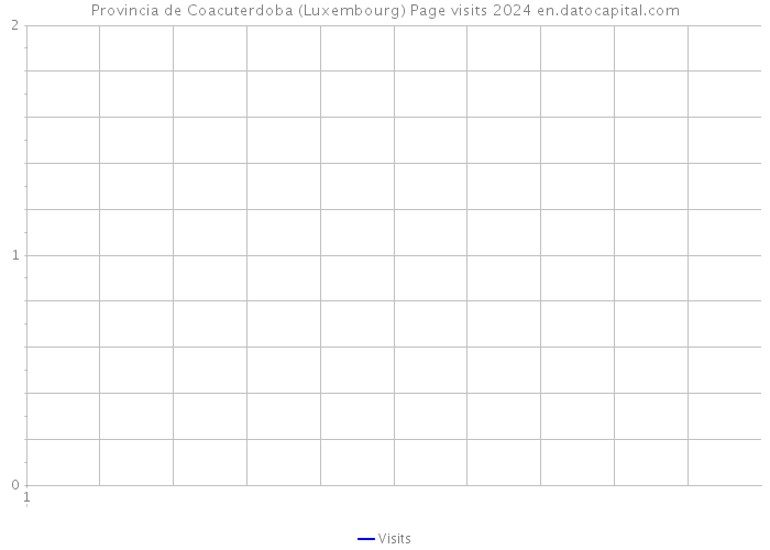 Provincia de Coacuterdoba (Luxembourg) Page visits 2024 