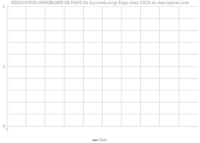RENOVATION IMMOBILIERE DE PARIS SA (Luxembourg) Page visits 2024 