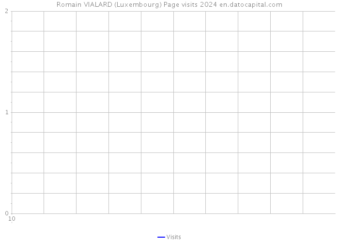 Romain VIALARD (Luxembourg) Page visits 2024 