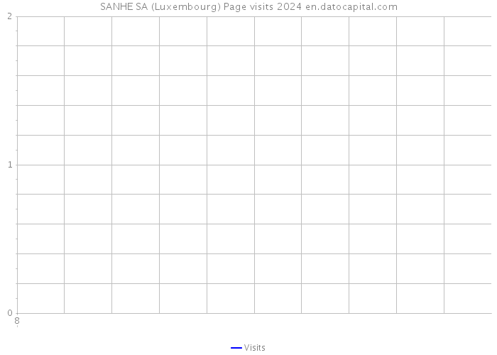 SANHE SA (Luxembourg) Page visits 2024 