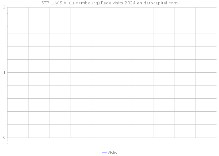 STP LUX S.A. (Luxembourg) Page visits 2024 