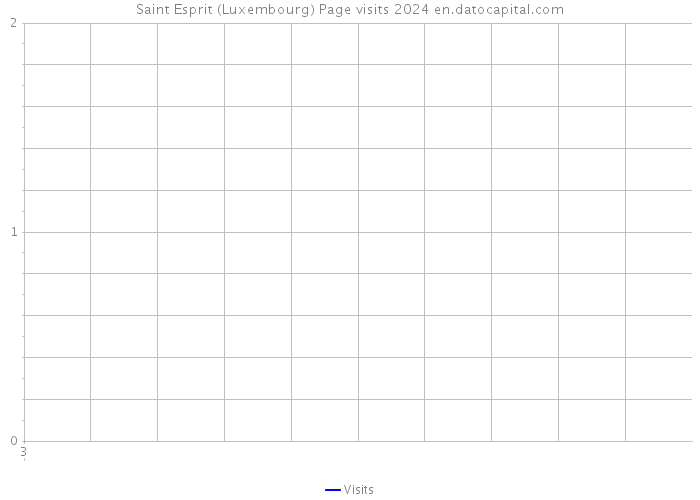 Saint Esprit (Luxembourg) Page visits 2024 