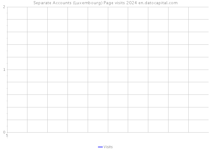 Separate Accounts (Luxembourg) Page visits 2024 