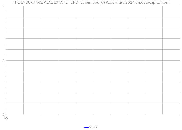 THE ENDURANCE REAL ESTATE FUND (Luxembourg) Page visits 2024 