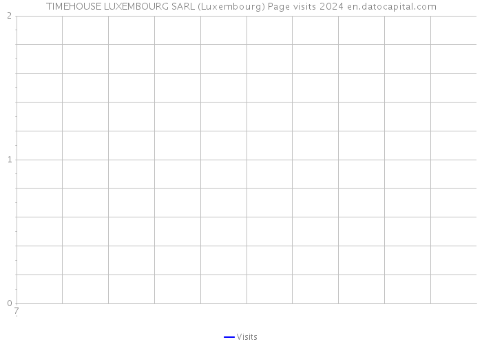 TIMEHOUSE LUXEMBOURG SARL (Luxembourg) Page visits 2024 