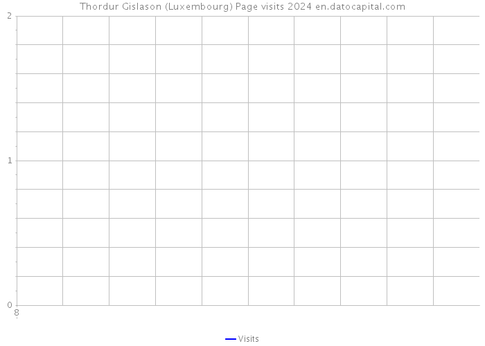 Thordur Gislason (Luxembourg) Page visits 2024 