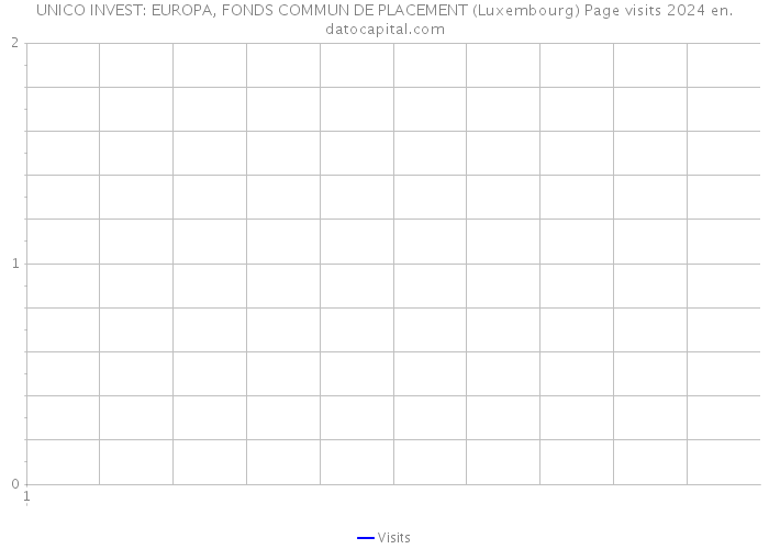 UNICO INVEST: EUROPA, FONDS COMMUN DE PLACEMENT (Luxembourg) Page visits 2024 