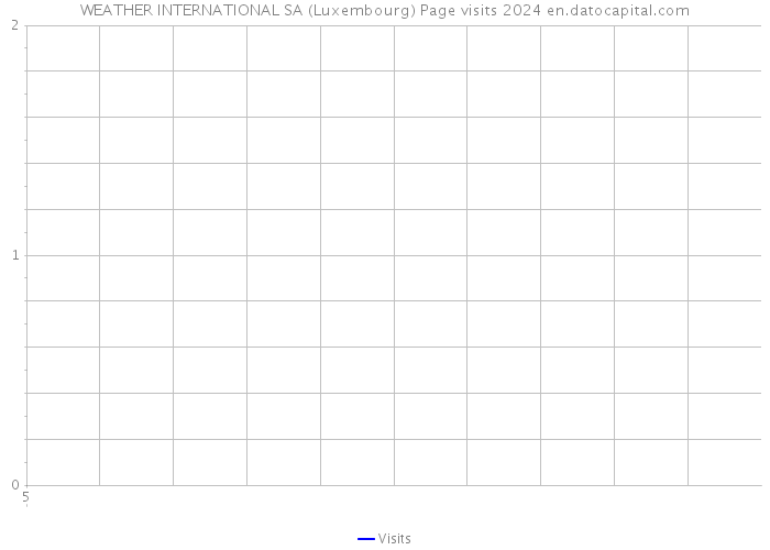 WEATHER INTERNATIONAL SA (Luxembourg) Page visits 2024 