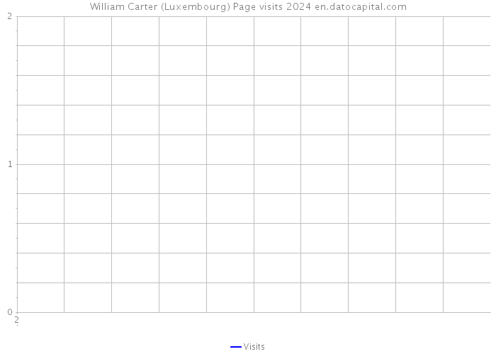 William Carter (Luxembourg) Page visits 2024 