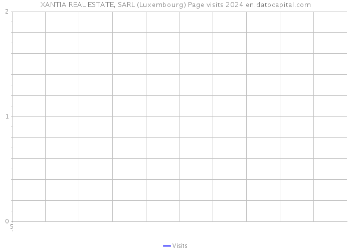 XANTIA REAL ESTATE, SARL (Luxembourg) Page visits 2024 