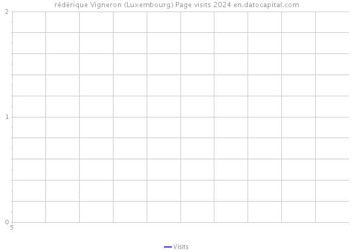 rédérique Vigneron (Luxembourg) Page visits 2024 