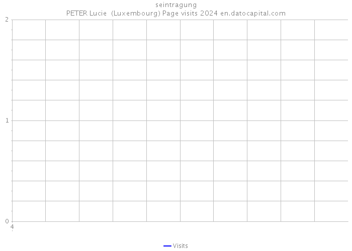 seintragung PETER Lucie (Luxembourg) Page visits 2024 