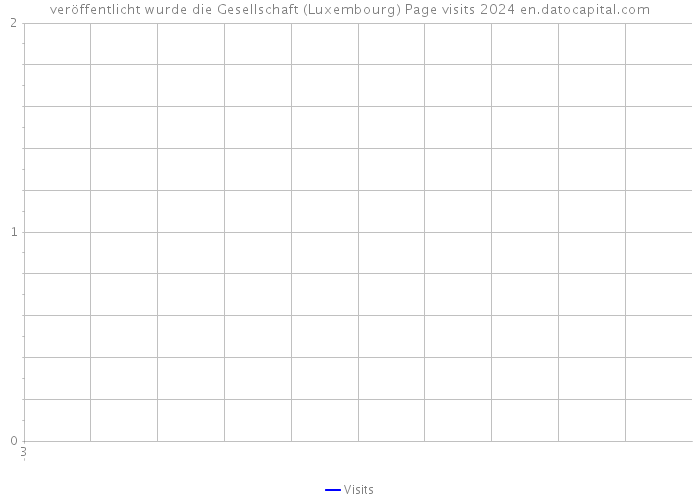 veröffentlicht wurde die Gesellschaft (Luxembourg) Page visits 2024 