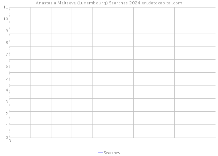 Anastasia Maltseva (Luxembourg) Searches 2024 