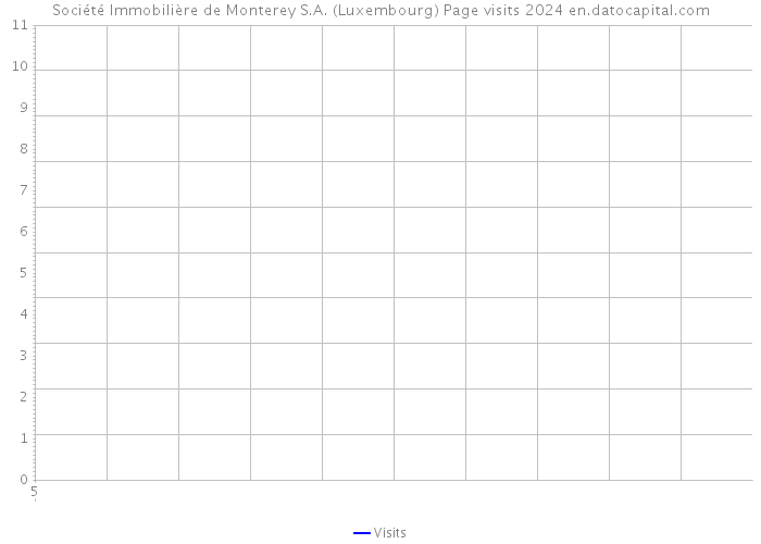 Société Immobilière de Monterey S.A. (Luxembourg) Page visits 2024 