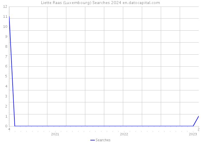 Liette Raas (Luxembourg) Searches 2024 
