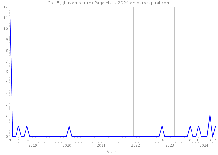 Cor E.J (Luxembourg) Page visits 2024 