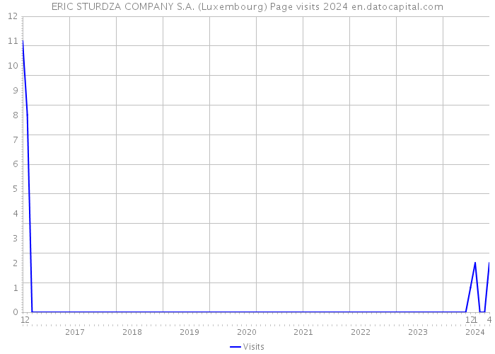 ERIC STURDZA COMPANY S.A. (Luxembourg) Page visits 2024 