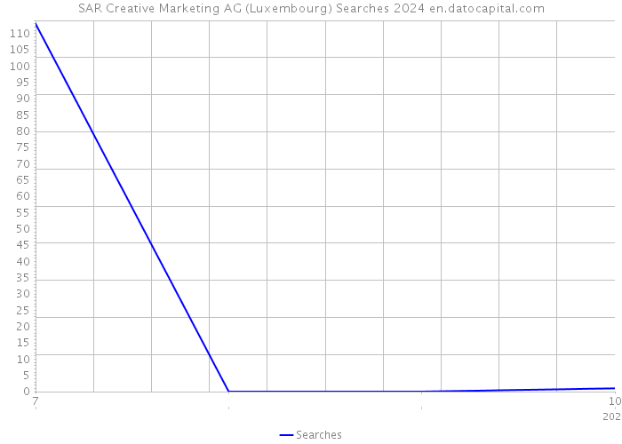 SAR Creative Marketing AG (Luxembourg) Searches 2024 