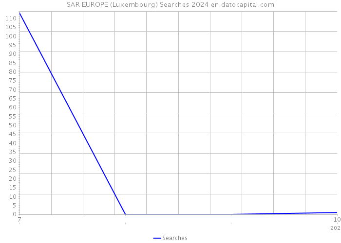 SAR EUROPE (Luxembourg) Searches 2024 