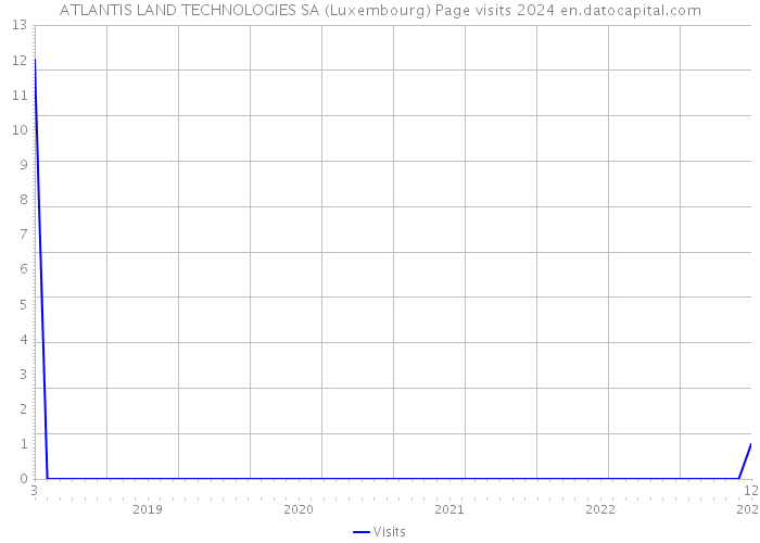 ATLANTIS LAND TECHNOLOGIES SA (Luxembourg) Page visits 2024 