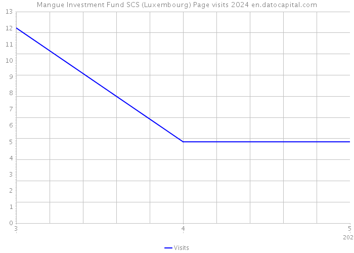 Mangue Investment Fund SCS (Luxembourg) Page visits 2024 
