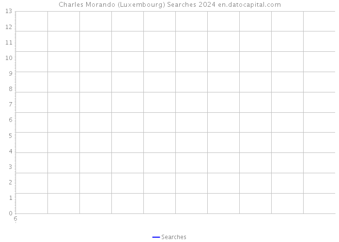 Charles Morando (Luxembourg) Searches 2024 