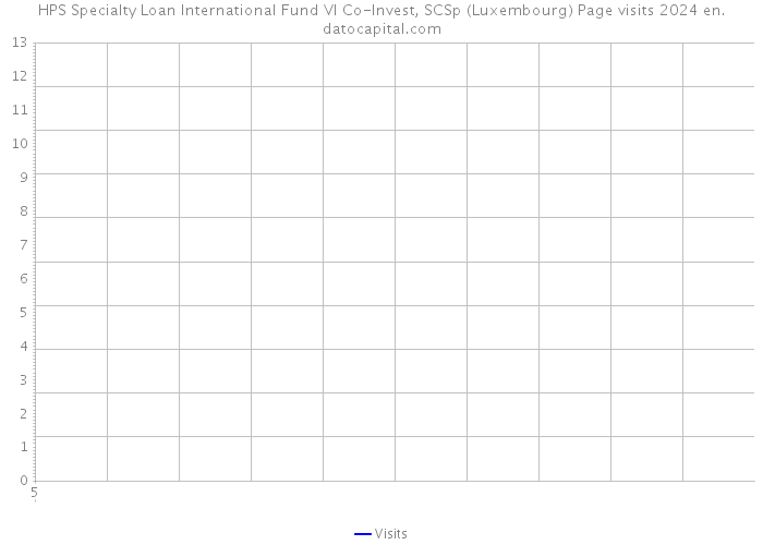 HPS Specialty Loan International Fund VI Co-Invest, SCSp (Luxembourg) Page visits 2024 