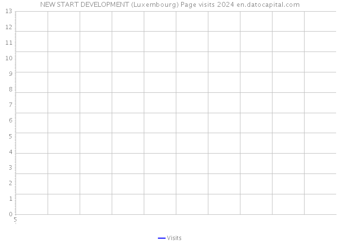 NEW START DEVELOPMENT (Luxembourg) Page visits 2024 