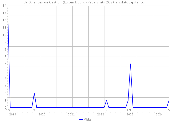 de Sciences en Gestion (Luxembourg) Page visits 2024 