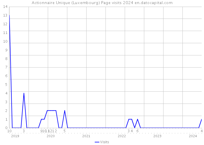 Actionnaire Unique (Luxembourg) Page visits 2024 
